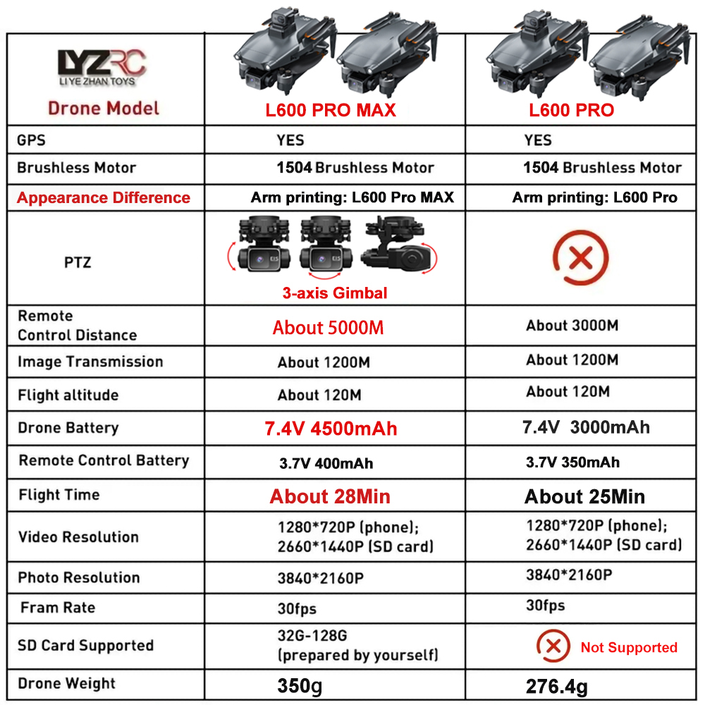 L600 Pro MAX /L600 PRO Drohne  – Drone Ae Rc Bewertung und Preis